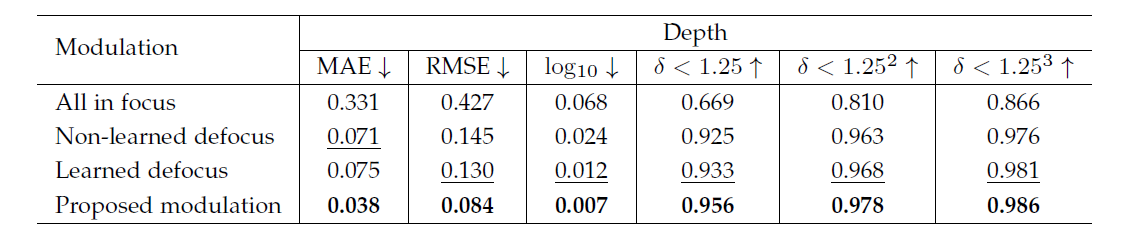 Table 3. Quantitative comparison for different modulations with PADNet on FlyingThing3D dataset. Best results are in bold, second best are underlined.